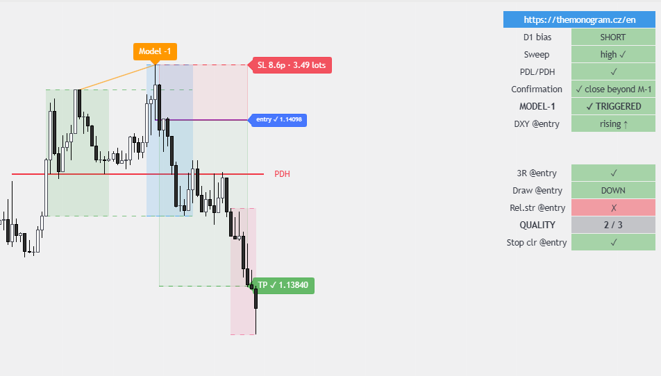 MODEL-1 entry, stop-loss and take profit on a EURUSD chart
