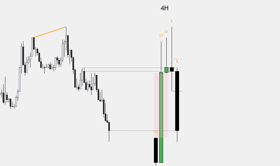 SMT divergence between EURUSD and GBPUSD