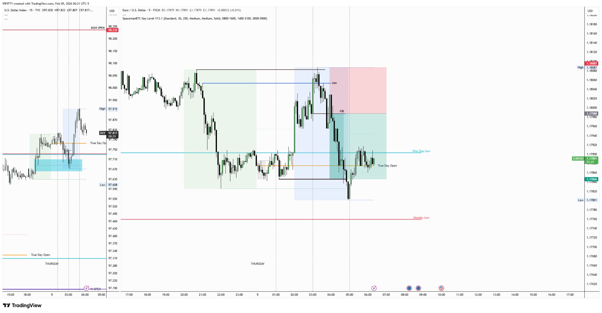 Analýza setupu v TradingView