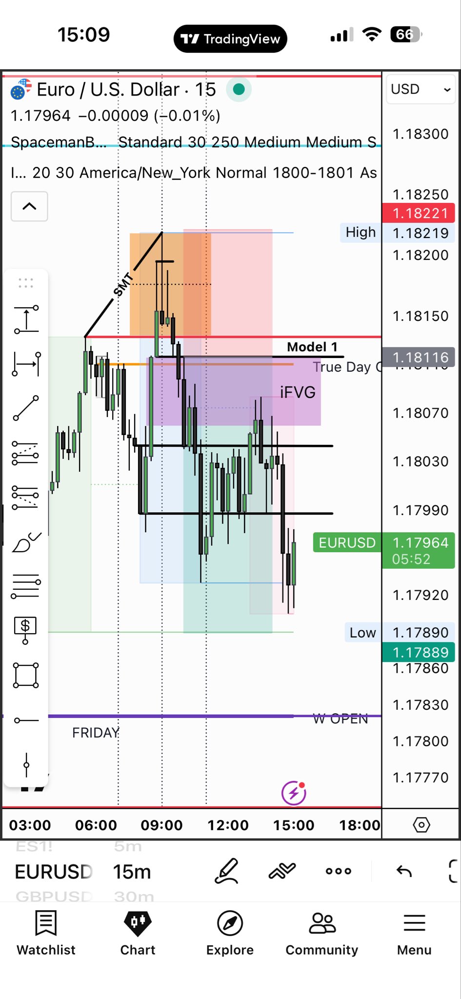 Analýza setupu v TradingView