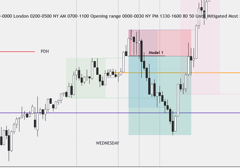 Setup analysis in TradingView