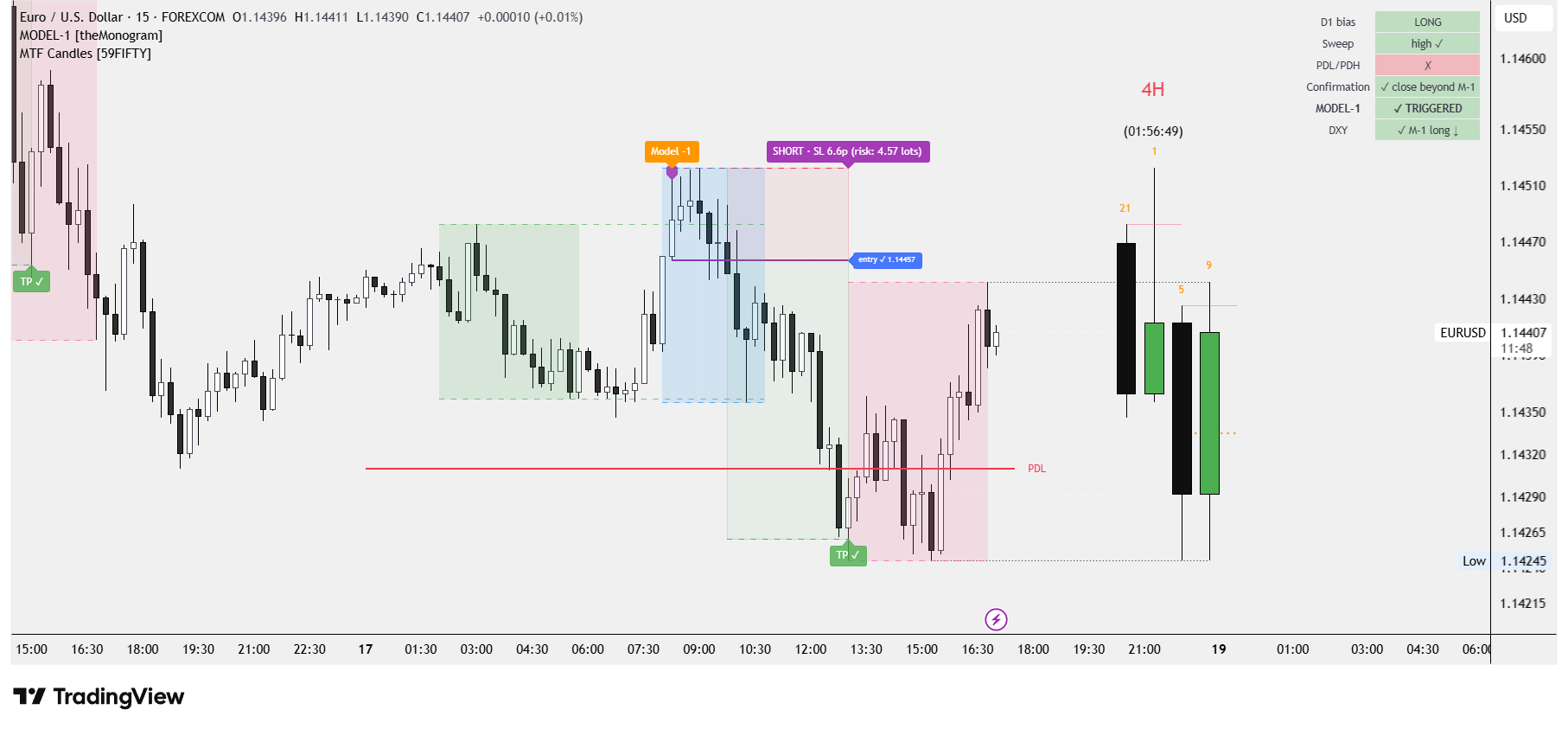 Setup analysis in TradingView