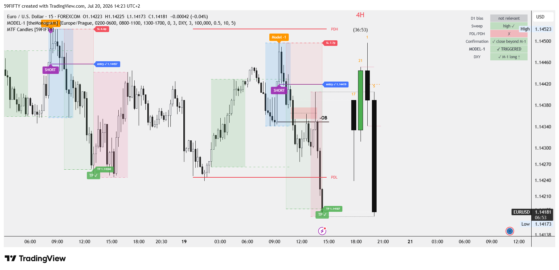 Analýza setupu v TradingView